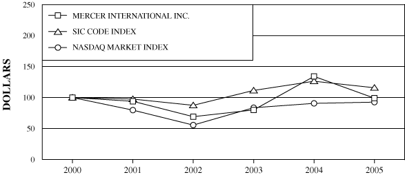 (PERFORMANCE GRAPH)